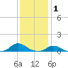 Tide chart for Oregon Inlet Campground, North Carolina on 2022/01/1