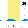 Tide chart for Oregon Inlet Campground, North Carolina on 2022/01/20