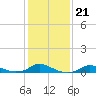 Tide chart for Oregon Inlet Campground, North Carolina on 2022/01/21