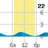 Tide chart for Oregon Inlet Campground, North Carolina on 2022/01/22