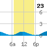 Tide chart for Oregon Inlet Campground, North Carolina on 2022/01/23