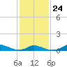 Tide chart for Oregon Inlet Campground, North Carolina on 2022/01/24