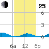 Tide chart for Oregon Inlet Campground, North Carolina on 2022/01/25