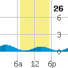 Tide chart for Oregon Inlet Campground, North Carolina on 2022/01/26