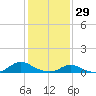 Tide chart for Oregon Inlet Campground, North Carolina on 2022/01/29