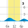 Tide chart for Oregon Inlet Campground, North Carolina on 2022/01/3
