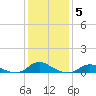 Tide chart for Oregon Inlet Campground, North Carolina on 2022/01/5