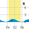 Tide chart for Oregon Inlet Campground, North Carolina on 2022/01/6