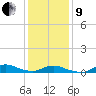 Tide chart for Oregon Inlet Campground, North Carolina on 2022/01/9