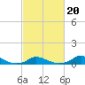 Tide chart for Oregon Inlet Campground, North Carolina on 2022/02/20