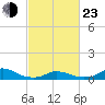 Tide chart for Oregon Inlet Campground, North Carolina on 2022/02/23