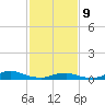 Tide chart for Oregon Inlet Campground, North Carolina on 2022/02/9