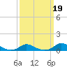 Tide chart for Oregon Inlet Campground, North Carolina on 2022/03/19