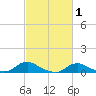 Tide chart for Oregon Inlet Campground, North Carolina on 2022/03/1