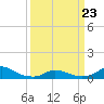 Tide chart for Oregon Inlet Campground, North Carolina on 2022/03/23
