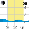 Tide chart for Oregon Inlet Campground, North Carolina on 2022/03/25