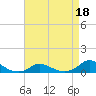 Tide chart for Oregon Inlet Campground, North Carolina on 2022/04/18