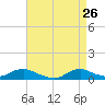 Tide chart for Oregon Inlet Campground, North Carolina on 2022/04/26