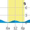 Tide chart for Oregon Inlet Campground, North Carolina on 2022/04/5