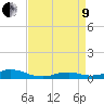 Tide chart for Oregon Inlet Campground, North Carolina on 2022/04/9