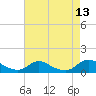Tide chart for Oregon Inlet Campground, North Carolina on 2022/08/13