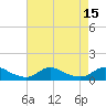Tide chart for Oregon Inlet Campground, North Carolina on 2022/08/15