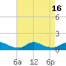 Tide chart for Oregon Inlet Campground, North Carolina on 2022/08/16