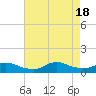 Tide chart for Oregon Inlet Campground, North Carolina on 2022/08/18