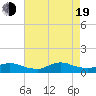 Tide chart for Oregon Inlet Campground, North Carolina on 2022/08/19
