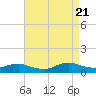 Tide chart for Oregon Inlet Campground, North Carolina on 2022/08/21