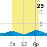 Tide chart for Oregon Inlet Campground, North Carolina on 2022/08/23