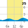 Tide chart for Oregon Inlet Campground, North Carolina on 2022/08/25