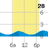 Tide chart for Oregon Inlet Campground, North Carolina on 2022/08/28