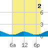 Tide chart for Oregon Inlet Campground, North Carolina on 2022/08/2