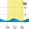 Tide chart for Oregon Inlet Campground, North Carolina on 2022/08/31