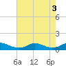 Tide chart for Oregon Inlet Campground, North Carolina on 2022/08/3