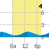 Tide chart for Oregon Inlet Campground, North Carolina on 2022/08/4