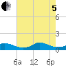 Tide chart for Oregon Inlet Campground, North Carolina on 2022/08/5