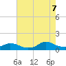 Tide chart for Oregon Inlet Campground, North Carolina on 2022/08/7