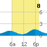 Tide chart for Oregon Inlet Campground, North Carolina on 2022/08/8