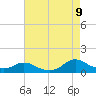 Tide chart for Oregon Inlet Campground, North Carolina on 2022/08/9