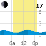 Tide chart for Oregon Inlet Campground, North Carolina on 2022/09/17