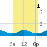 Tide chart for Oregon Inlet Campground, North Carolina on 2022/09/1