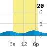 Tide chart for Oregon Inlet Campground, North Carolina on 2022/09/20