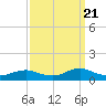 Tide chart for Oregon Inlet Campground, North Carolina on 2022/09/21