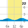 Tide chart for Oregon Inlet Campground, North Carolina on 2022/09/22