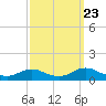 Tide chart for Oregon Inlet Campground, North Carolina on 2022/09/23