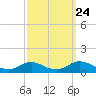 Tide chart for Oregon Inlet Campground, North Carolina on 2022/09/24