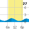 Tide chart for Oregon Inlet Campground, North Carolina on 2022/09/27