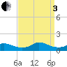 Tide chart for Oregon Inlet Campground, North Carolina on 2022/09/3